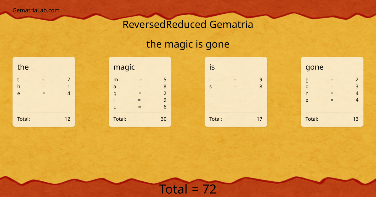 the magic is gone in reversedReduced Gematria